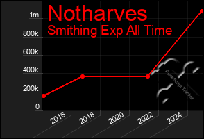 Total Graph of Notharves