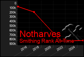 Total Graph of Notharves