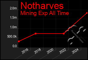 Total Graph of Notharves