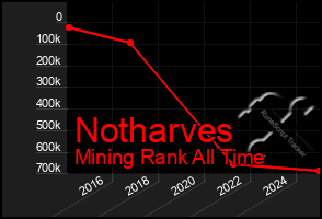 Total Graph of Notharves