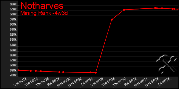 Last 31 Days Graph of Notharves