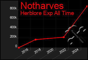 Total Graph of Notharves