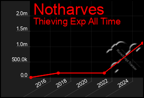 Total Graph of Notharves