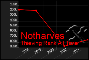 Total Graph of Notharves