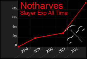 Total Graph of Notharves