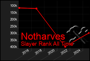 Total Graph of Notharves