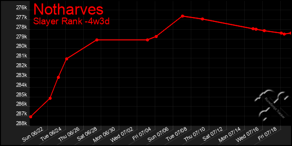 Last 31 Days Graph of Notharves