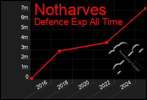 Total Graph of Notharves