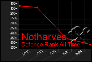 Total Graph of Notharves