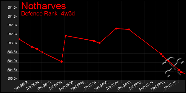 Last 31 Days Graph of Notharves