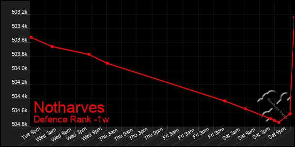 Last 7 Days Graph of Notharves