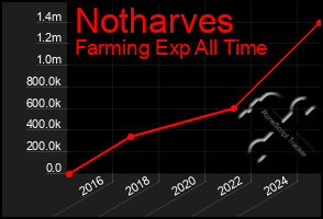 Total Graph of Notharves