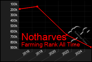 Total Graph of Notharves