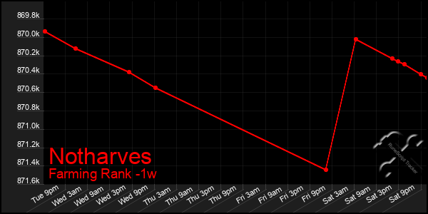 Last 7 Days Graph of Notharves