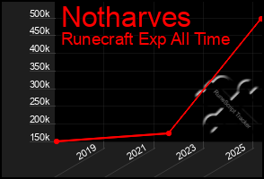 Total Graph of Notharves