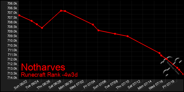 Last 31 Days Graph of Notharves