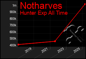 Total Graph of Notharves