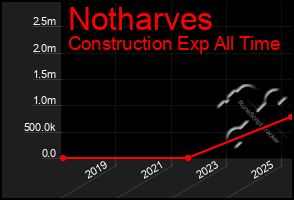 Total Graph of Notharves