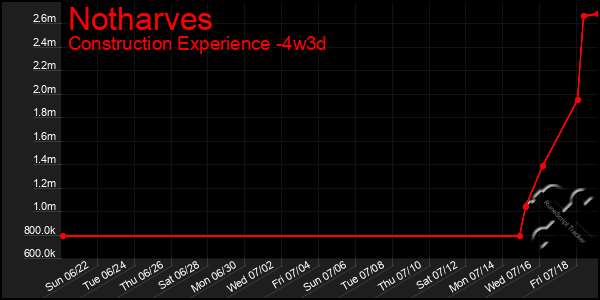 Last 31 Days Graph of Notharves