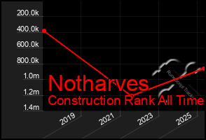 Total Graph of Notharves