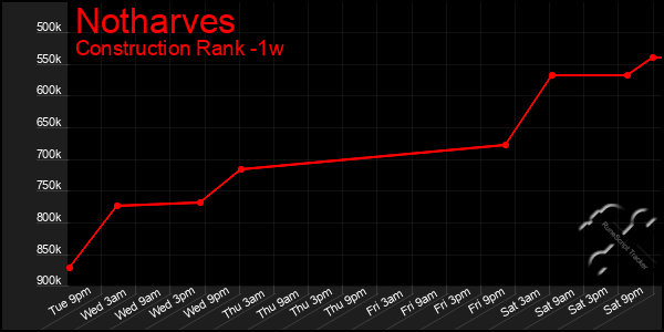 Last 7 Days Graph of Notharves