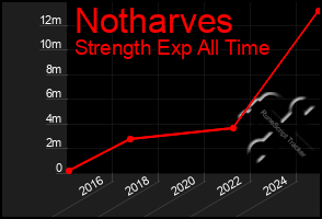 Total Graph of Notharves