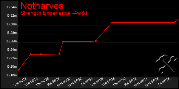 Last 31 Days Graph of Notharves