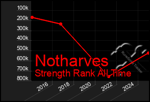 Total Graph of Notharves