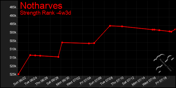 Last 31 Days Graph of Notharves