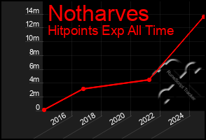 Total Graph of Notharves
