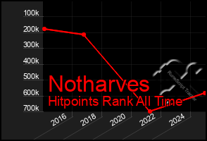 Total Graph of Notharves