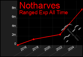 Total Graph of Notharves