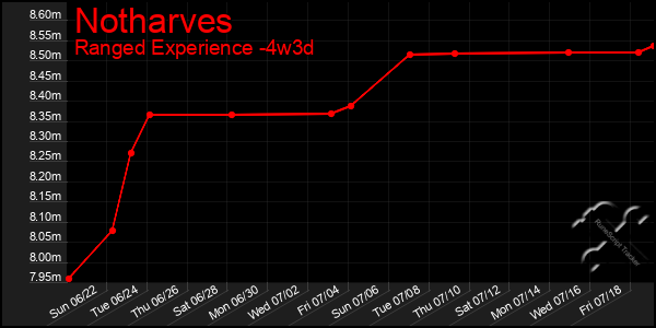 Last 31 Days Graph of Notharves