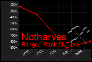 Total Graph of Notharves