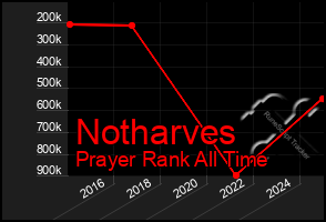 Total Graph of Notharves