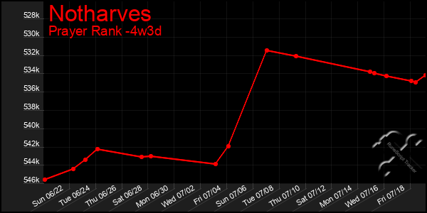 Last 31 Days Graph of Notharves