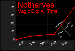 Total Graph of Notharves