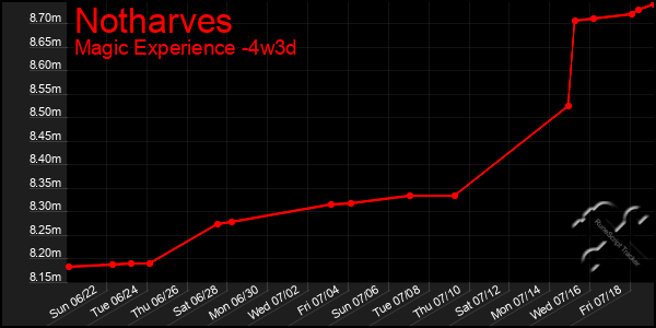Last 31 Days Graph of Notharves
