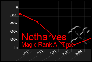 Total Graph of Notharves