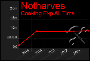 Total Graph of Notharves