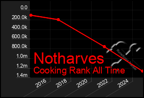 Total Graph of Notharves