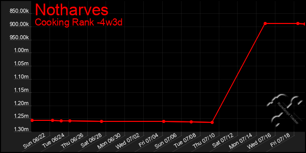 Last 31 Days Graph of Notharves