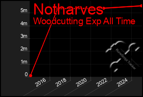 Total Graph of Notharves