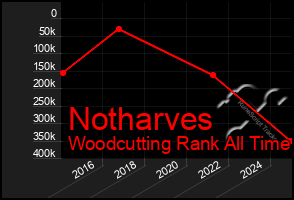 Total Graph of Notharves