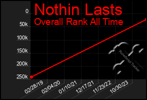 Total Graph of Nothin Lasts