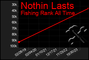 Total Graph of Nothin Lasts