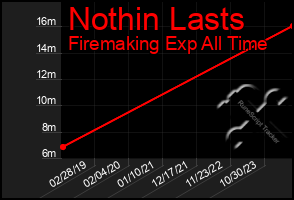 Total Graph of Nothin Lasts