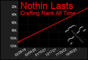 Total Graph of Nothin Lasts