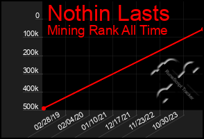 Total Graph of Nothin Lasts