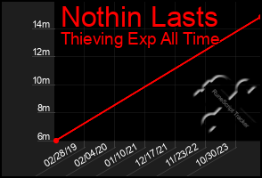 Total Graph of Nothin Lasts